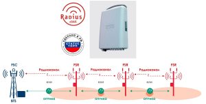 Преимущества использования ретрансляторов LTE