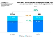 Росреестр зафиксировал серьезное падение на рынке коммерческой недвижимости в ноябре 2025 года
