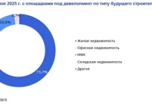 Инвестиции в гостиничную недвижимость в 2025 году достигли рекорда за всю историю наблюдений — эксперты
