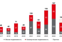Инвестиции в недвижимость Санкт-Петербурга сократились вдвое
