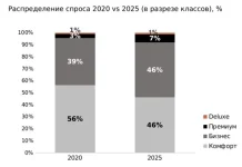 Спрос на московские новостройки бизнес-класса в 2025 году достиг максимального значения за несколько лет