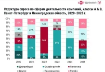 В 2025 году замедлился рынок складской недвижимости в Ленинградском регионе