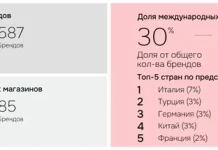 В крупнейших ТЦ Москвы доля международных брендов составляет лишь 30%