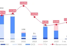 К 2030 году доля непрофильных девелоперов в объеме нового строительства ТЦ в Московском регионе приблизится к 70%