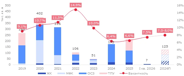 К 2030 году доля непрофильных девелоперов в объеме нового строительства ТЦ в Московском регионе приблизится к 70%