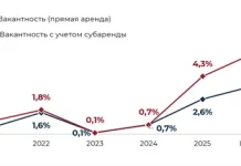 Вакантность на рынке складской недвижимости Московского региона превысила 6%