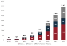 К концу 2026 года объем складов Light Industrial в Московском регионе почти удвоится