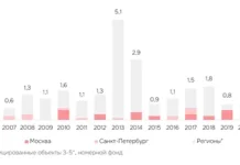 Номерной фонд достиг рекорда, но новых гостиниц в России нет