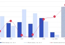 Объем свободных складских площадей в Московском регионе превысил миллион «квадратов»