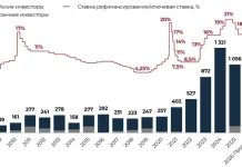 Объем вложений в недвижимость России сократился на 8% за год