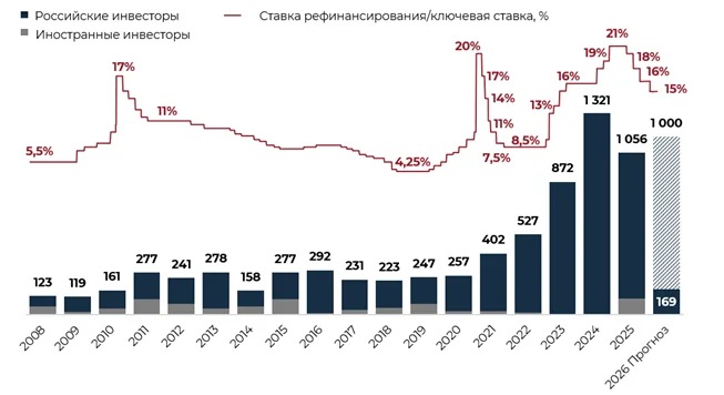 Объем вложений в недвижимость России сократился на 8% за год