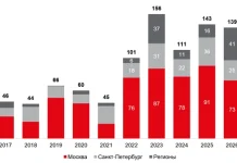 Рынок недвижимости Москвы показал худший результат за пять лет