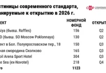В 2026 году предложение на рынке качественных отелей вырастет на 5%