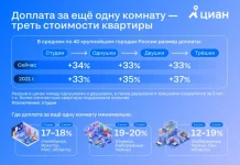 В России стоимость «однушки» на вторичном рынке на треть выше, чем у студии