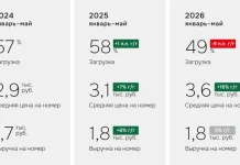 Загрузка отелей Санкт-Петербурга в 2026 году упала до 56%