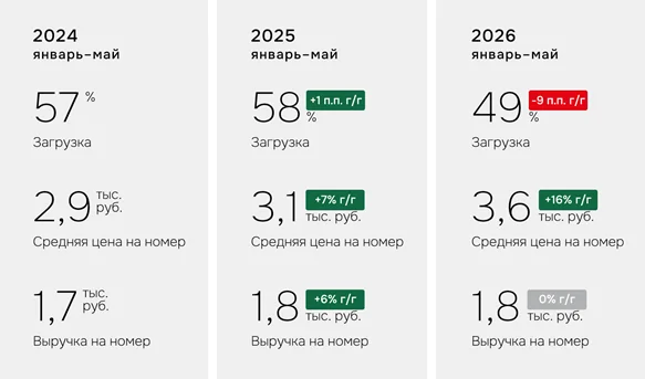 Загрузка отелей Санкт-Петербурга в 2026 году упала до 56%