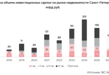 Инвестиции в недвижимость Петербурга упали на 24% за год