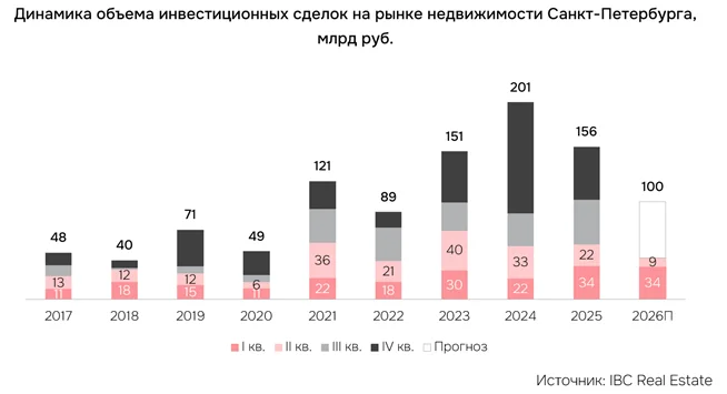 Инвестиции в недвижимость Петербурга упали на 24% за год