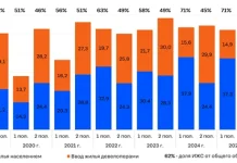 Ввод жилья в России упал до минимума с 2021 года