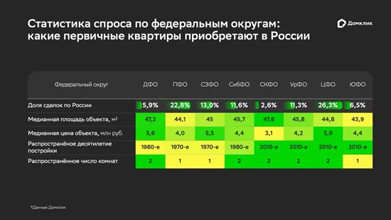 Доля рыночных ипотечных программ превысила половину всех выдач за I полугодие