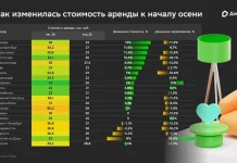 Медианный рост ставок аренды в городах России замедлился вдвое
