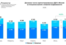 Общее число зарегистрированных ДДУ на рынке новостроек Москвы сократилось на треть