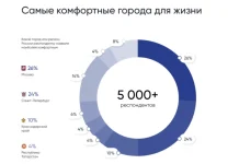 Россияне мечтают о спокойной жизни, но с возможностями мегаполиса