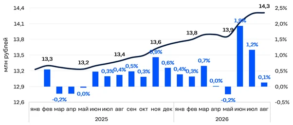 За лето загородные дома в России подорожали более чем на 3%
