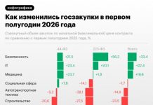 Госзакупки в строительстве сократились на четверть
