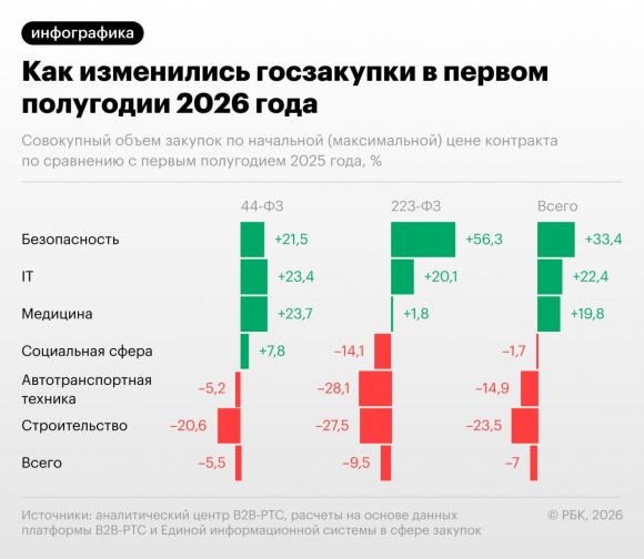 Госзакупки в строительстве сократились на четверть