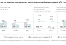 Ввод торговых площадей в столице упал в два раза