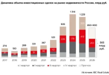 Инвестиции в недвижимость России в III квартале 2026 года упали на 37%