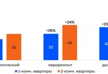 Почти две трети арендаторов квартир идут на компромиссы радии более низкой ставки