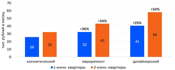 Почти две трети арендаторов квартир идут на компромиссы радии более низкой ставки