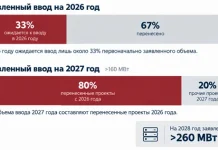 В 2026 году в Московском регионе введут только треть запланированных мощностей ЦОД