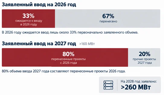 В 2026 году в Московском регионе введут только треть запланированных мощностей ЦОД